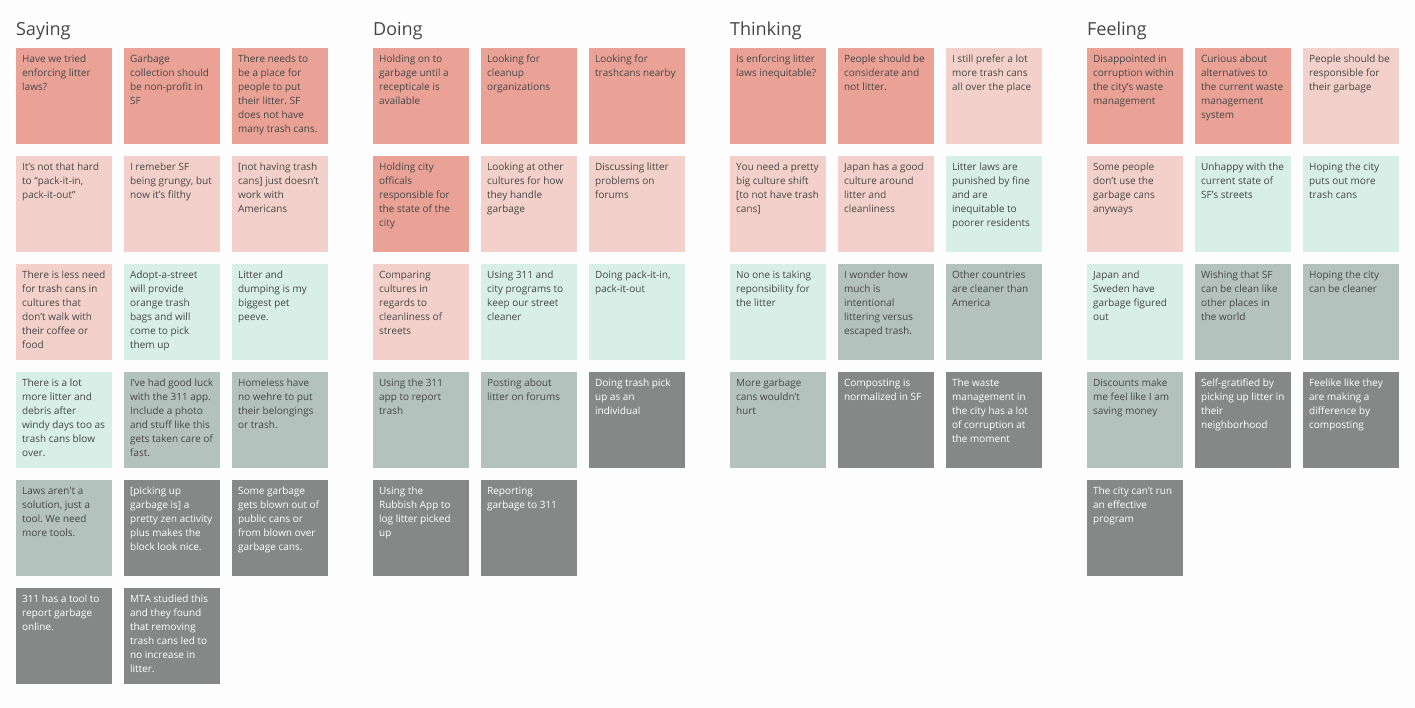 Empathy map sticky notes