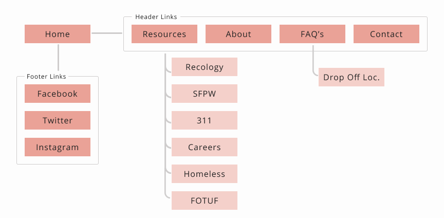 Sitemap structure